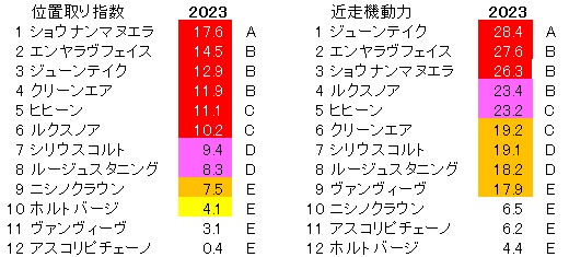 2023　新潟２歳Ｓ　位置取り指数